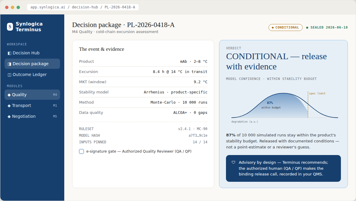 Illustrative Synlogica Terminus decision-package screen — cold-chain excursion assessed with Arrhenius and Monte-Carlo, CONDITIONAL verdict at 87% model confidence, audit trail and e-signature gate