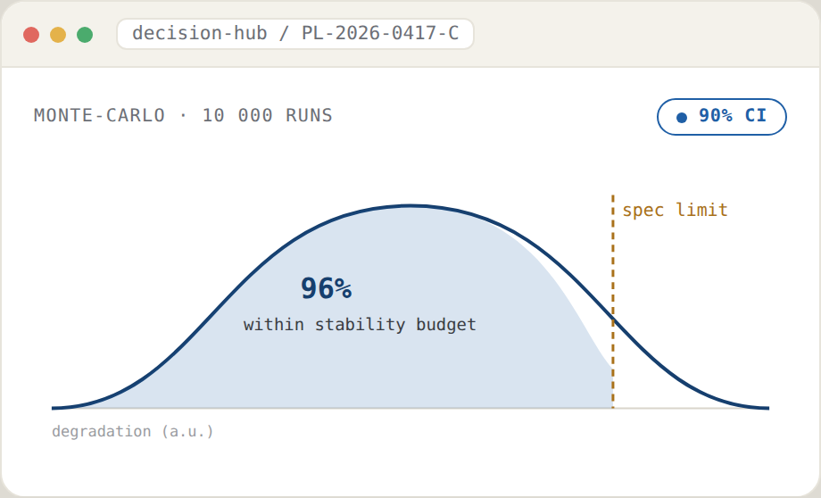 Illustrative Terminus Monte-Carlo screen — degradation distribution over 10,000 runs, 96% within the stability budget against the spec limit